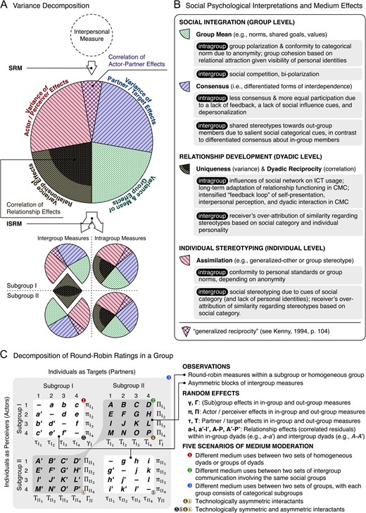 Conceptual illustrations of the SRM variance decomposition. A illustrates variance decomposition by SRM and ISRM. B summarizes the corresponding social psychological interpretations and related medium effects (in gray blocks). C illustrates the decomposition of interpersonal (round-robin) ratings in a 8-person group with two nominal subgroups, as well as the loci of potential medium moderation.