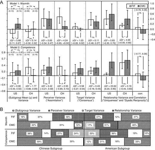 Variance estimates. In Panel A, CH and US indicate Chinese and American participants, respectively. Error bars cover 90% CIs for variance (ɑone-tailed = .05) and 95% CIs for correlation. Data labels include (sub)group means (i.e., μ; SE in parenthesis) and tests of medium effect (i.e., ΔG2 of equality constraint with df = 1 and 95% CIs of the difference). All CIs are bootstrapped (bias-corrected and accelerated, n = 5,000). ***p < .001, **p < .01, *p < .05, #p < .1. In Panel B, relative variance is calculated against total variance in asymmetric blocks.