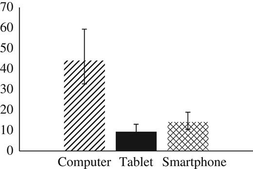 Predicted time spent reading news content (in seconds) with 95% confidence interval, by device (Study 1).
