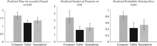 Predicted attention to news links with 95% confidence interval, by device (Study 1).