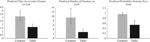 Predicted attention to news links with 95% confidence interval, by device (Study 2).