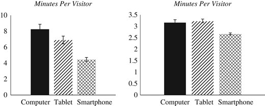 Predicted average minutes per visitor and visit, by device (Study 3).