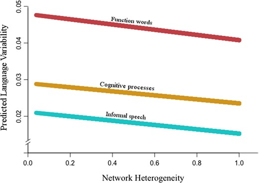 Negative relationship between network heterogeneity and linguistic style variability across three linguistic categories.