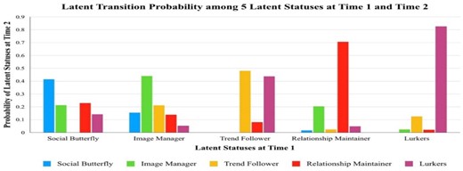 Latent transition probability among five latent statuses at T1 and T2.