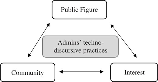 Memorial Pages’ categories as interrelated means in social capital processes.