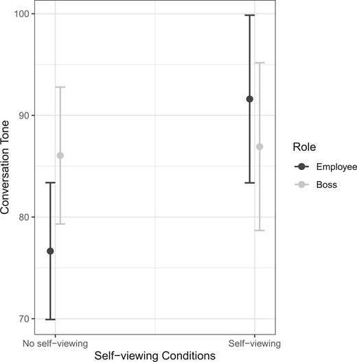 Interaction Plot for Conversation Tone.