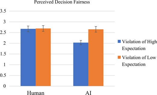 Fairness assessments by the level of violation of expected success and Human/AI experimental condition (Study 2).
