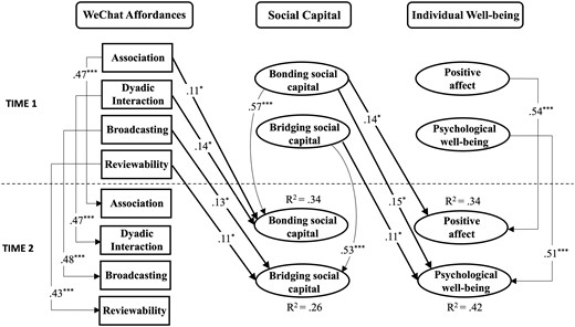 Final cross-lagged model examining the relationships between WeChat affordances, bonding social capital, bridging social capital, and two dimensions of well-being.