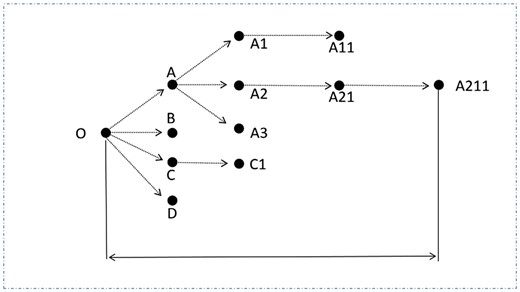 Demonstration of the diffusion chain of a post. In this example, the diffusion size is 11.