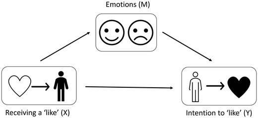 Simple parallel mediation of the effects of Receiving a Like on the Intention to Like by Emotions.