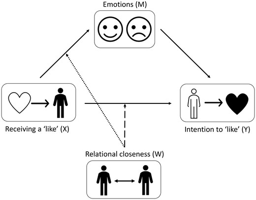 First stage moderated mediation of the effects of Receiving a Like on the Intention to Like with Emotions as a mediator and Relational closeness (both dotted and dashed lines) as a moderator.