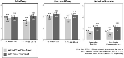 Effects of virtual time travel on efficacy perceptions and intention.