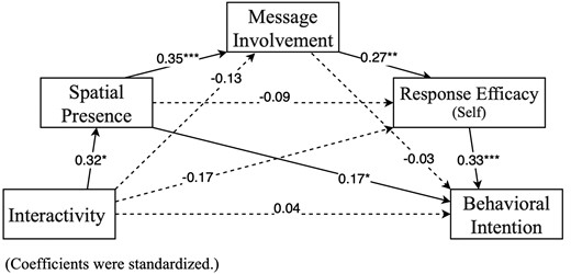 Path coefficients and indirect effects for serial mediation model (self-related perceptions).