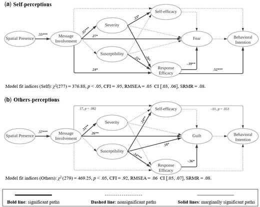 Structural equation models comparing perceptions about the self and others.