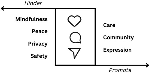 The value affordances of engagement features.