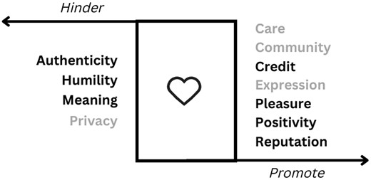 The most prominent value affordances of the Like button. Values in gray are common across engagement features.