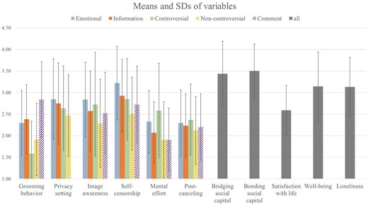 Means and standard deviations of variables with error bars.