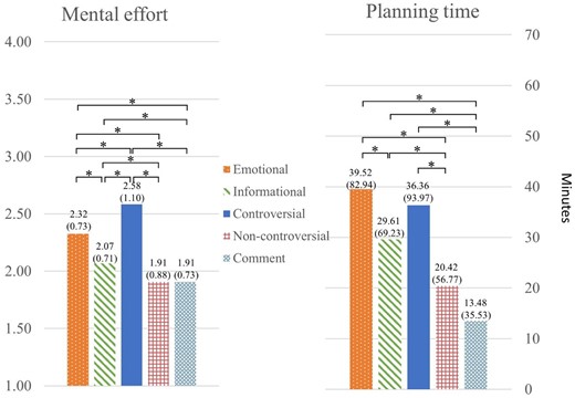 Response of overall users on mental effort and planning time for each grooming behavior.