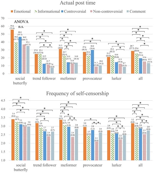 Actual post time and frequency of self-censorship across and within each grooming style.