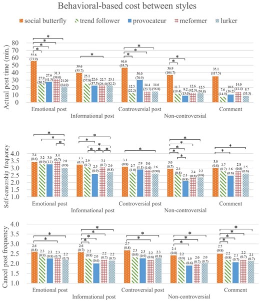Comparisons between grooming styles on behavioral-based costs.