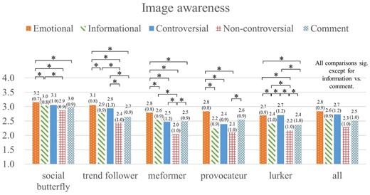 Image awareness for each social grooming behavior for each grooming style and overall users.