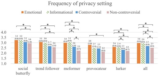 Frequency of adjusting privacy settings for different posts across and within each grooming type.