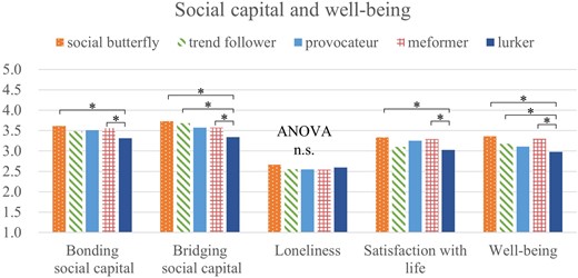 Comparisons of social capital and well-being between grooming styles.