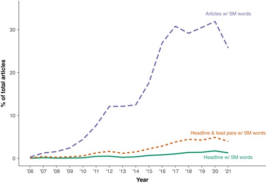 Percentage of total political newspaper stories with social media terms. SM, “social media.” Lines represent yearly averages.