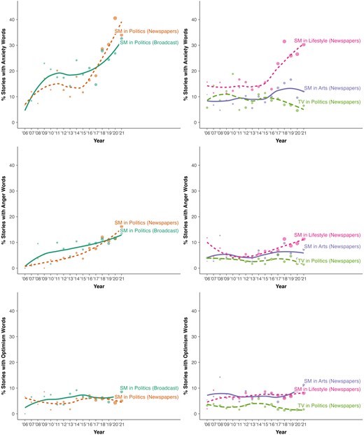 Percentage of stories with discrete emotion words across story corpuses. Panels in the left column report yearly percentage of stories containing discrete emotion words across political stories with social media words in the headlines for newspapers (SM Politics Newspapers) and broadcasters (SM Politics Broadcast). Panels in the right column report yearly percentages for comparison newspaper story corpuses, including Arts and Lifestyle stories with social media words in the headlines (SM Arts and SM Lifestyle, respectively) and political stories with TV words in the headlines. Points represent yearly percentages, with larger point sizes indicating more observations. Lines are locally fitted polynomial regression lines.