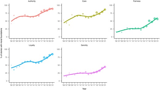 Moral foundation words in primary story corpus. Points represent yearly percentages, with larger point sizes indicating more observations. Lines are locally fitted polynomial regression lines.