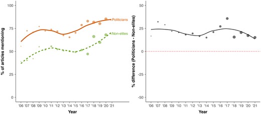 Mentions of non-elite and political actors in primary story corpus. Left panel reports percentage of stories mentioning terms in actor dictionaries across years. Right panel reports percent difference in mentions between political and non-elite actors across years. Points represent yearly averages, with larger point sizes indicating more observations. Lines are locally fitted polynomial regression lines.