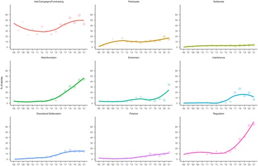 Mentions of political social media uses in primary story corpus. Points represent yearly averages, with larger point sizes indicating more observations. Lines are locally fitted polynomial regression lines.