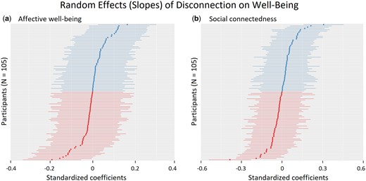 Random effects (slopes) of disconnection practices on subjective well-being. (a) Affective well-being. (b) Social connectedness.