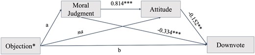 The path model with downvote of objections as the outcome variable.