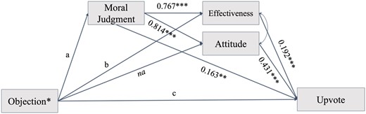The path model with upvote of objections as the outcome variable.