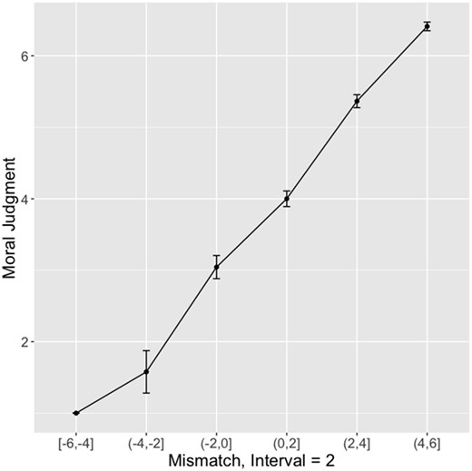 Plot mismatch against moral judgment.