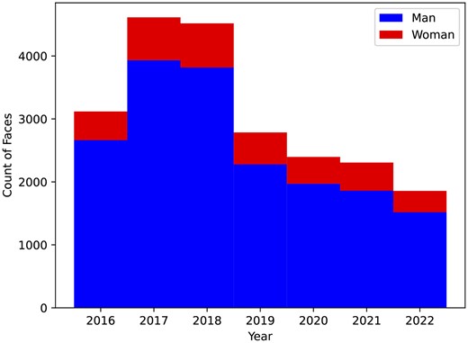 Gender prevalence by year.