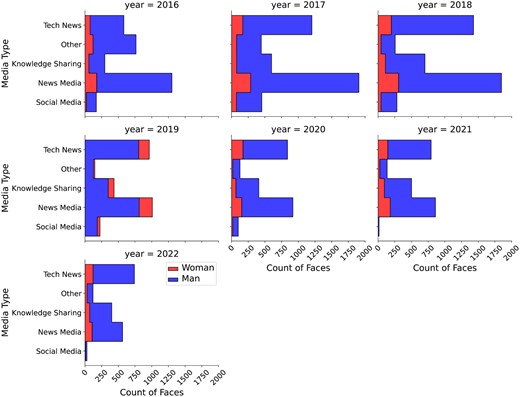 Gender prevalence by year and media type.