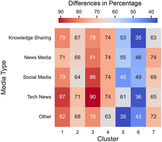 Differential percentage of male vs. female faces by media types and clusters.