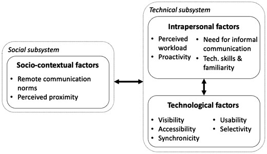 A comprehensive conceptual framework of RIC.