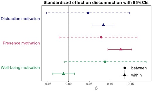 Standardized effect sizes with 95% error bars for the motivations to avoid distractions, to be present and to improve well-being, differentiating within- and between-person effects. Confidence intervals for distraction and presence motivation at the within-person level do not include zero.