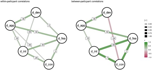 Exploratory analyses of the relationship between the five levels of disconnection, specifically, the device, feature, application, interaction, and content levels. At the within-person level, correlation coefficients range from not significant to .36. At the between-person level they range from .70 to −.24.