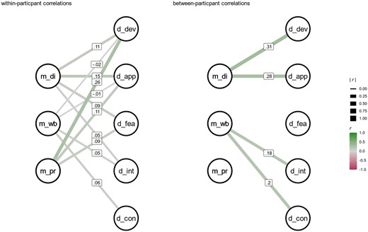 Exploratory analyses of the motivations and digital disconnection levels distinguished in within- and between-person associations. Within participants, the three motivations are associated with correlation coefficients ranging from not significant to .26. At the between-person level, they range from not significant to .31.