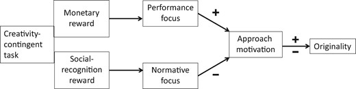 Thumbnail of Social-Recognition versus Financial Incentives? Exploring the Effects of Creativity-Contingent External Rewards on Creative Performance