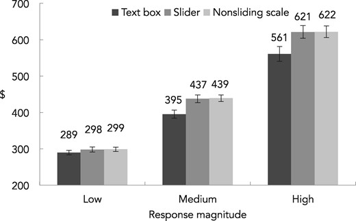 EXPERIMENT 4: MODERATION BY RESPONSE MAGNITUDE