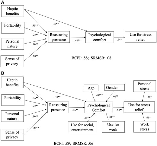 (A) STUDY 1: PARAMETERS OF HYPOTHESIZED STRUCTURAL MODEL OF DRIVERS OF PSYCHOLOGICAL COMFORT FROM SMARTPHONE USE and ITS DOWNSTREAM CONSEQUENCE. (B) STUDY 1: PARAMETERS OF THE EFFECTS OF INDIVIDUAL DIFFERENCES ON COMFORT and STRESS RELIEF.