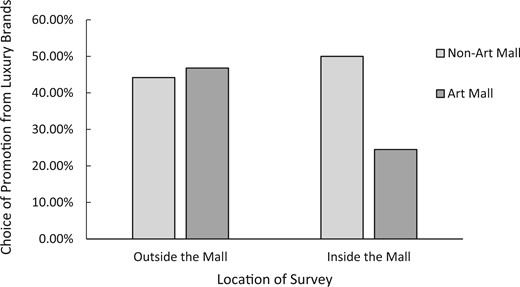 CHOICE OF PROMOTIONAL MESSAGES FROM LUXURY BRANDS BY THE TYPE OF MALL (STUDY 1B)