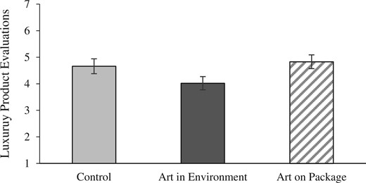 ART IN ENVIRONMENT VERSUS ART ON THE PRODUCT PACKAGING (STUDY 2A)