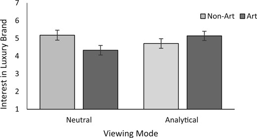 ANALYTIC VIEWING OF ART DIMINISHES THE NEGATIVE INFLUENCE OF THE ART EXPERIENCE ON LUXURY (STUDY 2B)