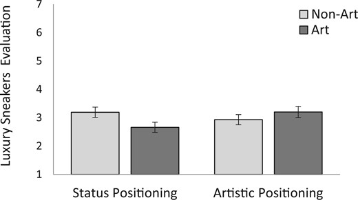 THE MODERATING ROLE OF STATUS POSITIONING OF LUXURY GOODS (STUDY 2C)